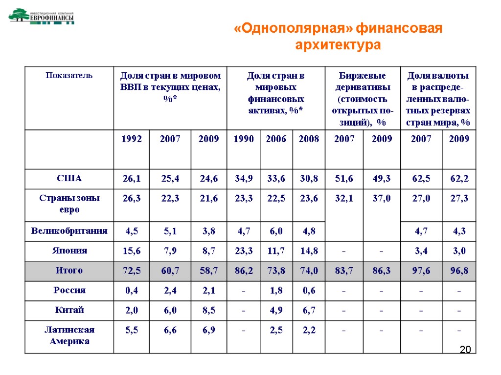 20 «Однополярная» финансовая архитектура